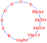 circle of 5th image 