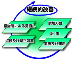 PDCA プランドウチェックアクト