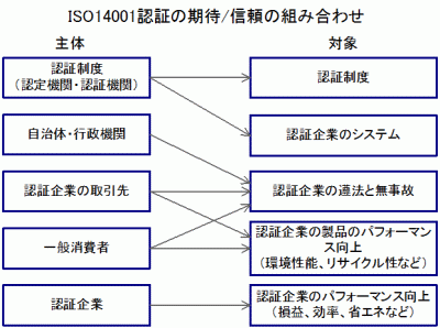 ISO14001F؂̊ҐM̑gݍ킹