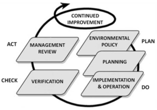 PDCA