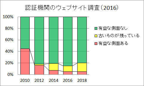 有益な環境側面があると考える認証機関 有益な環境側面があると考える認証機関