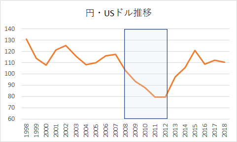 円ドル為替レート 円ドル為替レート