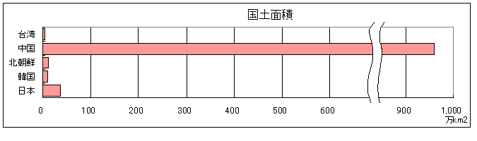 東アジアの国々の面積