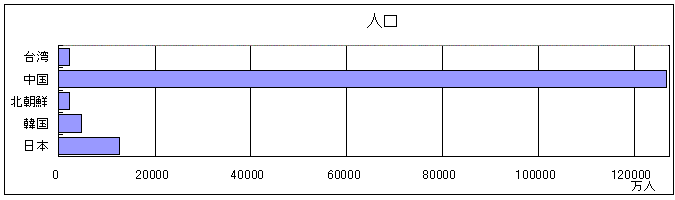 ���A�W�A�̍��X�̐l��