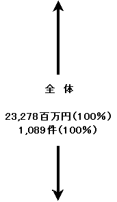 �S��23,278�S���~�i100%�j�A1,089���i100%�j