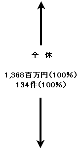 1,368�S���~�i100%�j�A134���i100%�j