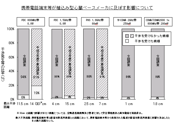 イメージ 携帯電話端末等が植込み型心臓ペースメーカに及ぼす影響について