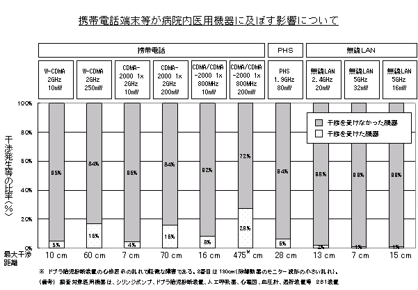 イメージ 携帯電話端末等が病院内医用機器に及ぼす影響について