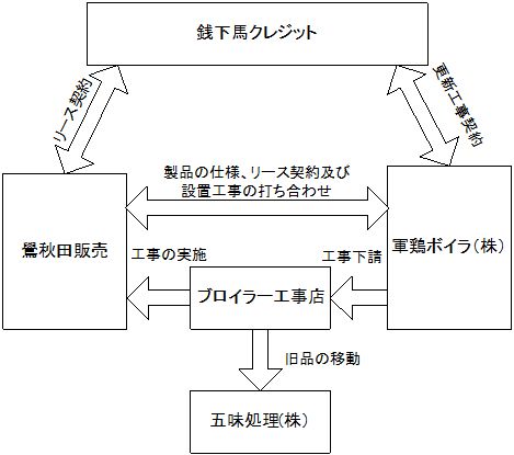 ���[�X�̊֌W�}