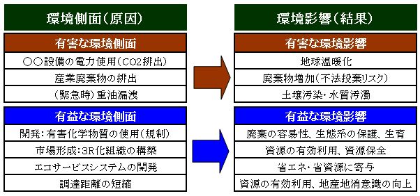 有益な環境側面 有益な環境側面