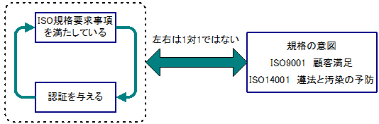 ISO�K�i�K���ƋK�i�̈Ӑ}����������Ƃ͓������Ƃł͂Ȃ�