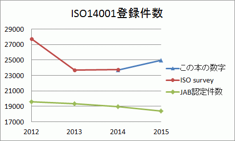 ISO�����̖{�̓o�^�����f�[�^