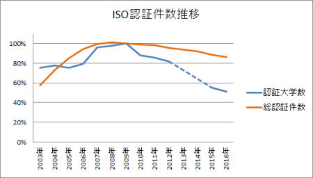 大学の認証件数の推移 大学の認証件数の推移