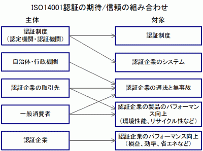 ISO14001�F�؂̊��ҐM���̑g�ݍ��킹