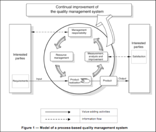 PDCA