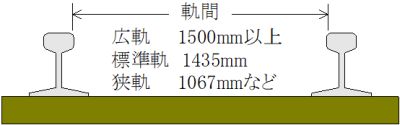 軌間 軌間