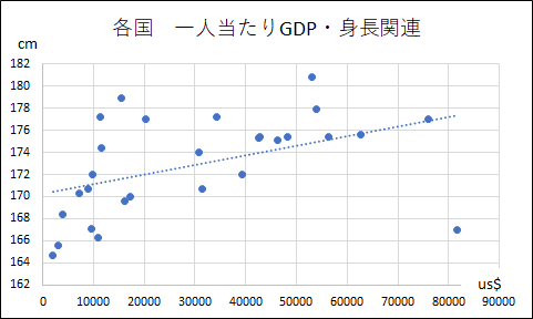 GDP�ƕ��ϐg��