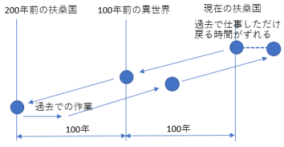 �^�C���g���x��