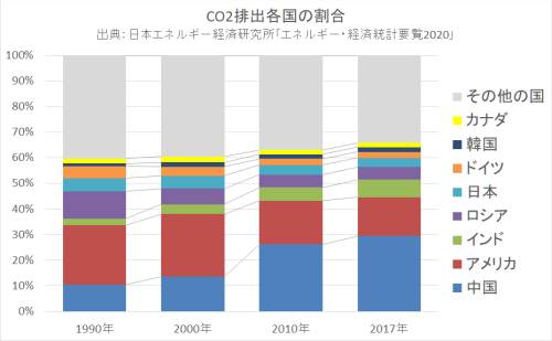 CO2�r�o�e���̊���
