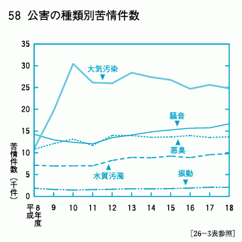公害件数推移
