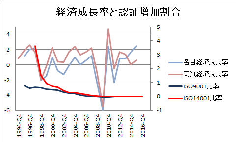 経済成長率 経済成長率