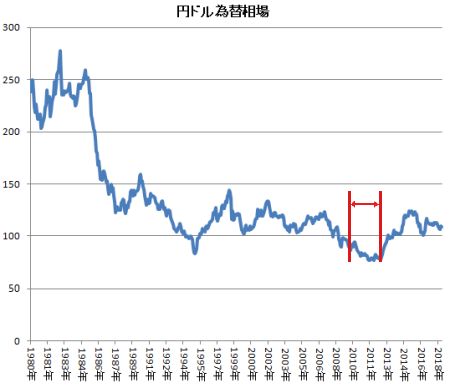 円ドル為替レート 円ドル為替レート