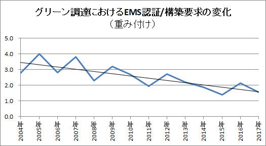 グリーン調達でのEMS要求状況 グリーン調達でのEMS要求状況