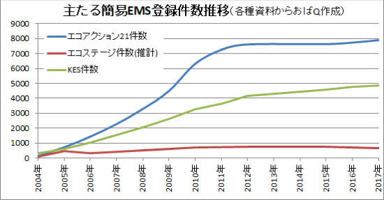 簡易EMS認証件数 簡易EMS認証件数推移