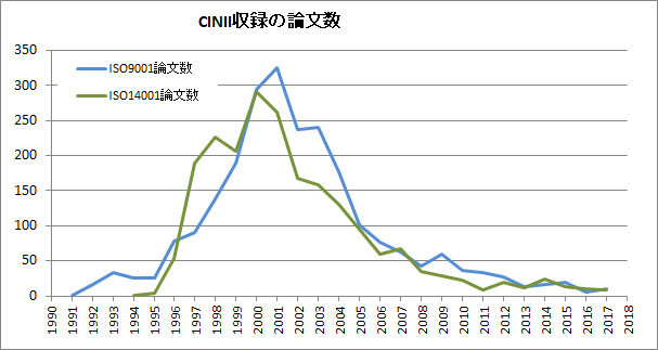 ISO論文件数 ISO論文件数