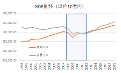 GDP