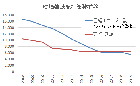 ISO雑誌発行部数推移 ISO雑誌発行部数推移