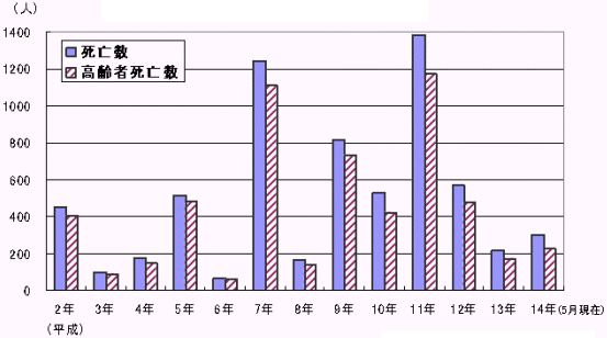 数 インフルエンザ 死者