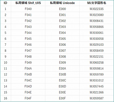 「外字・MJ文字図形名一覧表」
