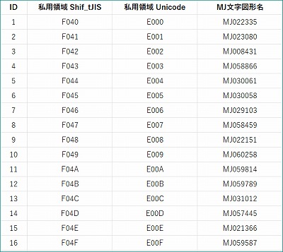 「外字・MJ文字図形名一覧表」