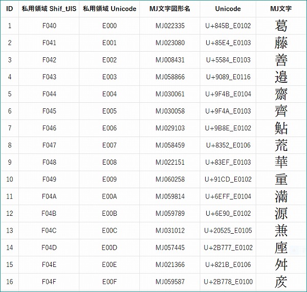 「外字・MJ文字一覧表」