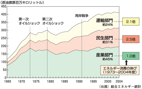 日本のエネルギー消費推移