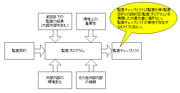 監査チェックリストなんて単なる作業文書なんだよ