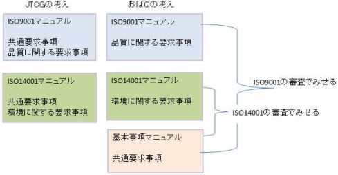 ISO規格体系案 ISO規格体系案