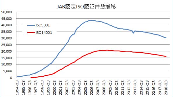 ISO認証件数推移 ISO認証件数推移