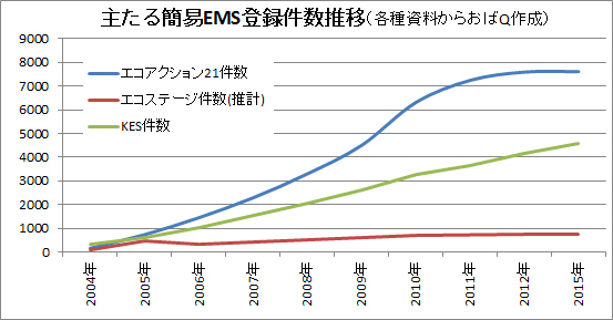 簡易EMS認証件数グラフ