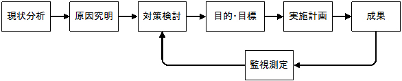 PDCA