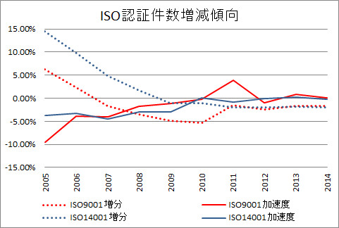 ISO認証増減傾向