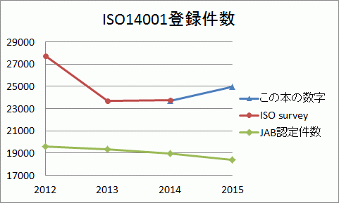 ISO総研の本の登録件数データ