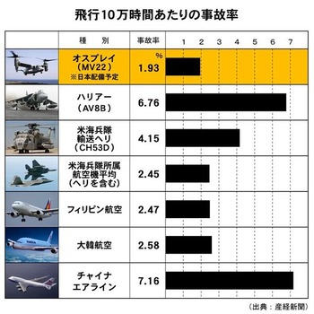 オスプレイ以外も墜落する 米軍機でなくても墜落する