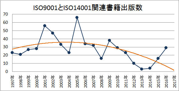 ISO本出版数 ISO本出版数
