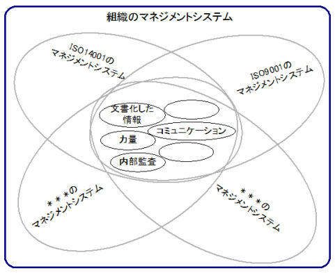 マネジメントシステム概念図