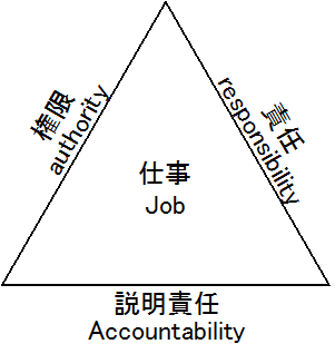 三面等価の原則