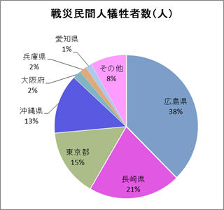 戦災民間人犠牲者 戦災民間人犠牲者