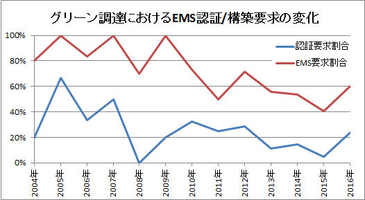 グリーン基準書におけるEMS要求状況 グリーン基準書におけるEMS要求状況