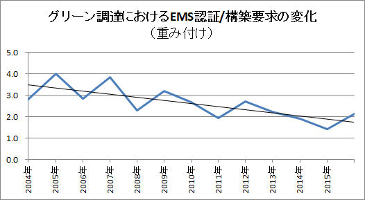 グリーン基準書におけるEMS要求状況 グリーン基準書におけるEMS要求状況